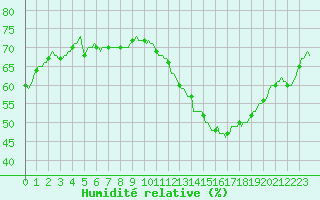Courbe de l'humidit relative pour Saint-Martial-de-Vitaterne (17)