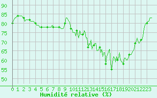 Courbe de l'humidit relative pour Anglars St-Flix(12)