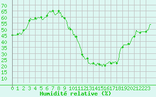 Courbe de l'humidit relative pour Bourg-Saint-Andol (07)