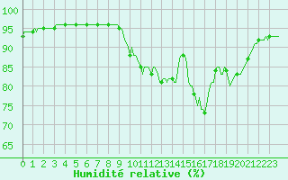 Courbe de l'humidit relative pour Amiens - Dury (80)