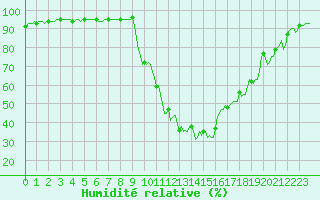 Courbe de l'humidit relative pour Orlu - Les Ioules (09)