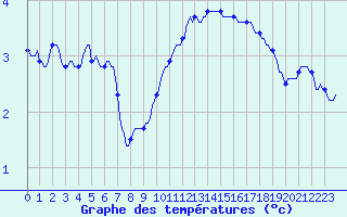 Courbe de tempratures pour Lobbes (Be)
