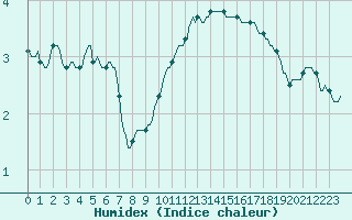 Courbe de l'humidex pour Lobbes (Be)