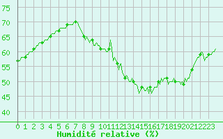 Courbe de l'humidit relative pour Plussin (42)