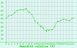 Courbe de l'humidit relative pour Marseille - Saint-Loup (13)