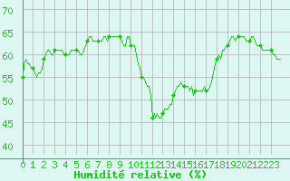Courbe de l'humidit relative pour Roujan (34)