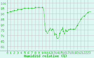 Courbe de l'humidit relative pour Lamballe (22)