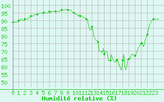 Courbe de l'humidit relative pour Leign-les-Bois (86)