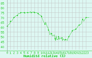 Courbe de l'humidit relative pour Seltz (67)