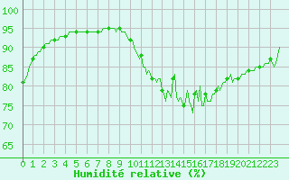 Courbe de l'humidit relative pour Sainte-Ouenne (79)