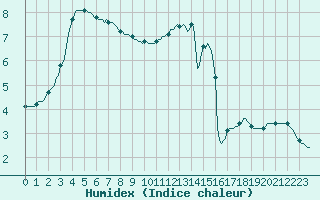 Courbe de l'humidex pour Saint-Just-le-Martel (87)