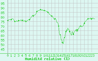 Courbe de l'humidit relative pour Chatelaillon-Plage (17)