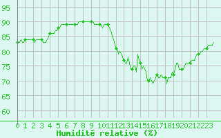 Courbe de l'humidit relative pour Gurande (44)