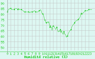 Courbe de l'humidit relative pour Saint-Haon (43)