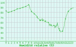 Courbe de l'humidit relative pour Loublande (79)