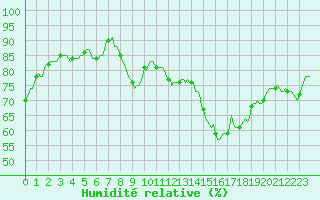 Courbe de l'humidit relative pour Beaumont du Ventoux (Mont Serein - Accueil) (84)