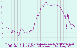 Courbe du refroidissement olien pour Bulson (08)