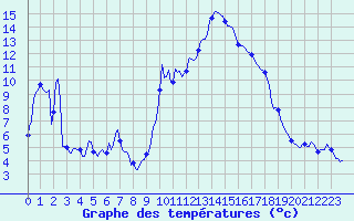Courbe de tempratures pour Champtercier (04)