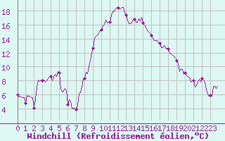 Courbe du refroidissement olien pour Laroque (34)