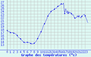 Courbe de tempratures pour Aytr-Plage (17)