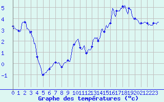 Courbe de tempratures pour Selonnet - Chabanon (04)