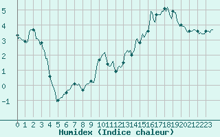 Courbe de l'humidex pour Selonnet - Chabanon (04)