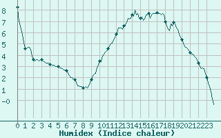 Courbe de l'humidex pour Luzinay (38)