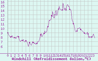 Courbe du refroidissement olien pour Prades-le-Lez - Le Viala (34)