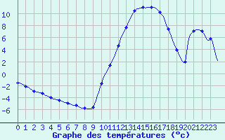 Courbe de tempratures pour Lagarrigue (81)