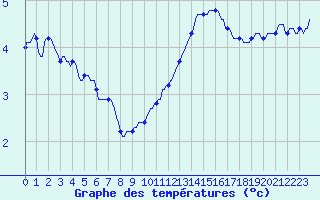 Courbe de tempratures pour Herserange (54)