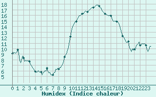 Courbe de l'humidex pour Chatelus-Malvaleix (23)