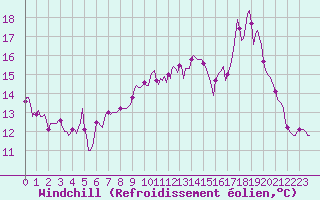 Courbe du refroidissement olien pour Lans-en-Vercors (38)
