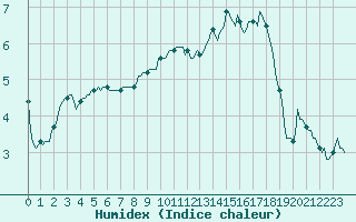 Courbe de l'humidex pour Lachamp Raphal (07)