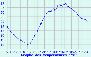 Courbe de tempratures pour Saint-Paul-lez-Durance (13)