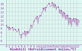 Courbe du refroidissement olien pour Le Vigan (30)