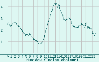 Courbe de l'humidex pour Mirebeau (86)