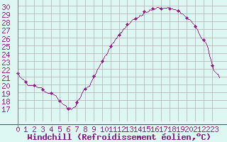 Courbe du refroidissement olien pour Mions (69)