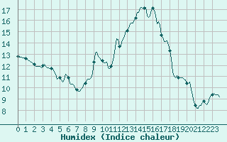 Courbe de l'humidex pour Thoiras (30)