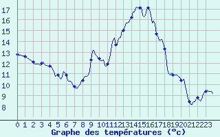 Courbe de tempratures pour Thoiras (30)