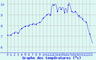 Courbe de tempratures pour Courcouronnes (91)