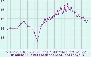 Courbe du refroidissement olien pour Boulogne (62)