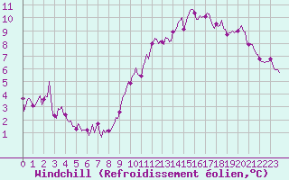 Courbe du refroidissement olien pour Jabbeke (Be)