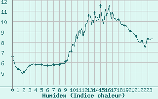 Courbe de l'humidex pour Anglars St-Flix(12)