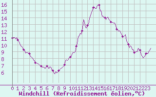 Courbe du refroidissement olien pour Fontenermont (14)