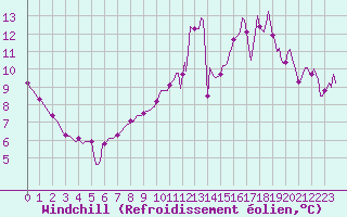 Courbe du refroidissement olien pour Sorcy-Bauthmont (08)