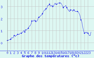 Courbe de tempratures pour Xonrupt-Longemer (88)