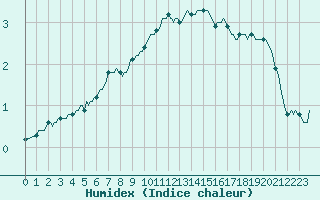 Courbe de l'humidex pour Xonrupt-Longemer (88)