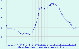 Courbe de tempratures pour Droue-sur-Drouette (28)