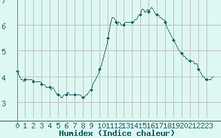 Courbe de l'humidex pour Droue-sur-Drouette (28)