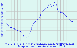 Courbe de tempratures pour Puimisson (34)